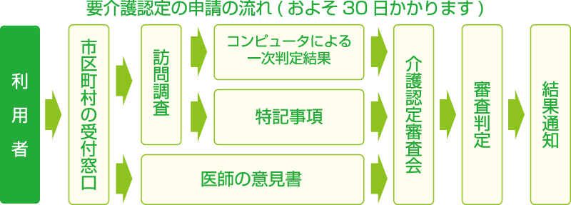 介護認定申請の流れ図