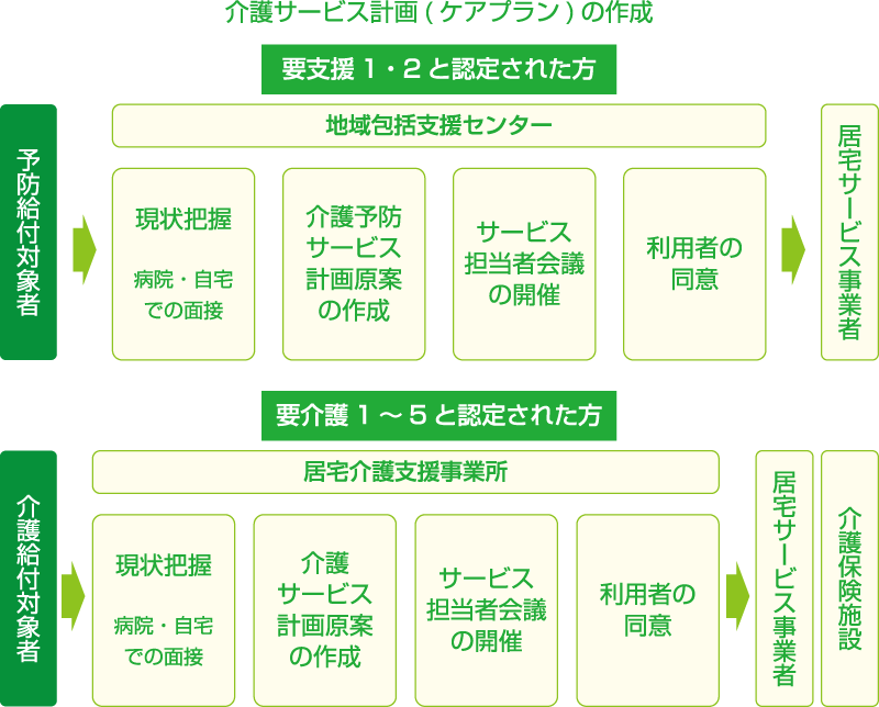 ケアプランの作成図